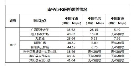 南宁测试点4G信号覆盖情况