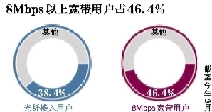 运营商注水带宽：购20M宽带测出网速相当于2M至3M